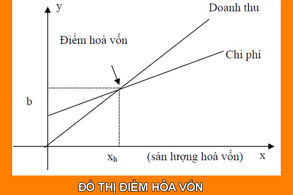 Đồ thị điểm hòa vốn